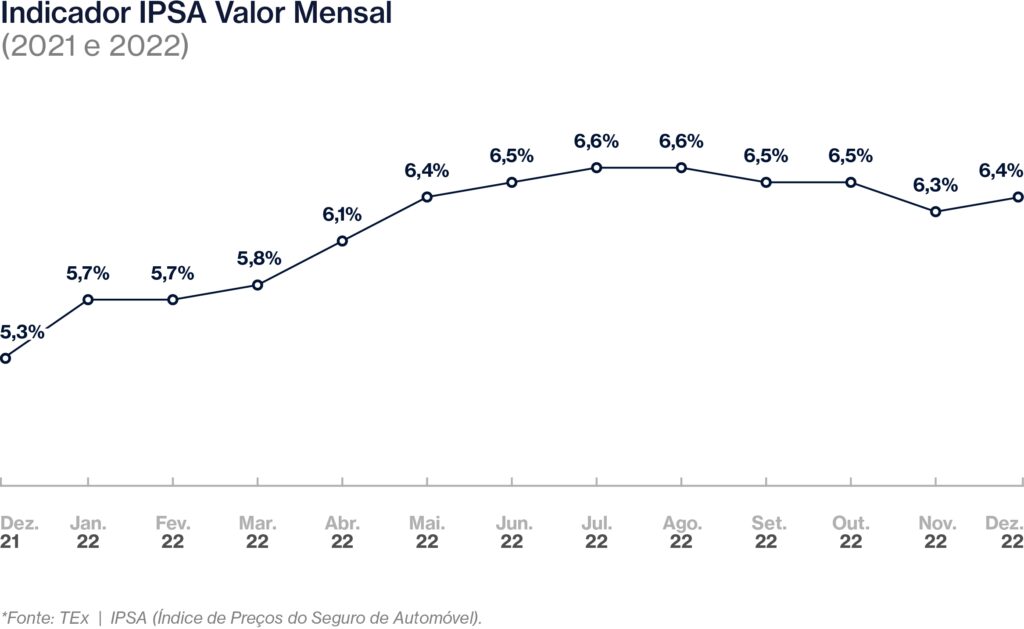 Índice de Preços do Seguro Automóvel